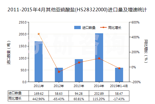 2011-2015年4月其他亞硫酸鹽(HS28322000)進(jìn)口量及增速統(tǒng)計(jì) 2011-2015年4月其他亞硫酸鹽(HS28322000)進(jìn)口量及增速統(tǒng)計(jì)